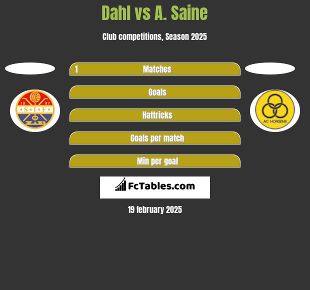 Dahl vs A. Saine h2h player stats