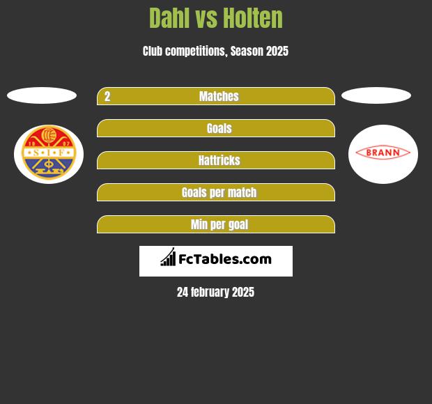 Dahl vs Holten h2h player stats