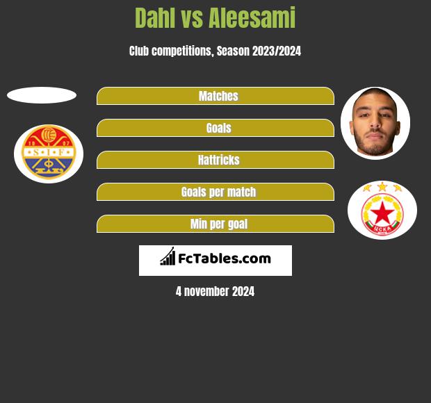 Dahl vs Aleesami h2h player stats