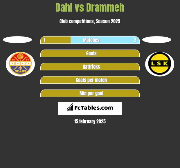 Dahl vs Drammeh h2h player stats