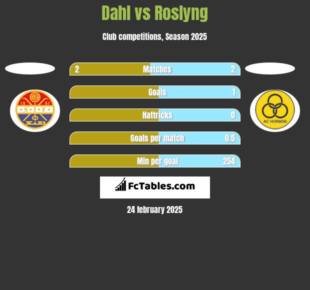 Dahl vs Roslyng h2h player stats