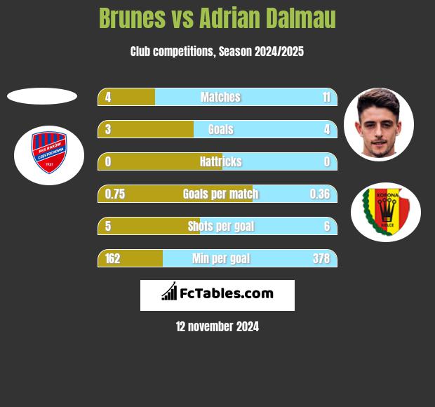 Brunes vs Adrian Dalmau h2h player stats