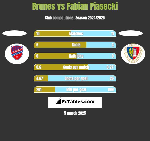 Brunes vs Fabian Piasecki h2h player stats