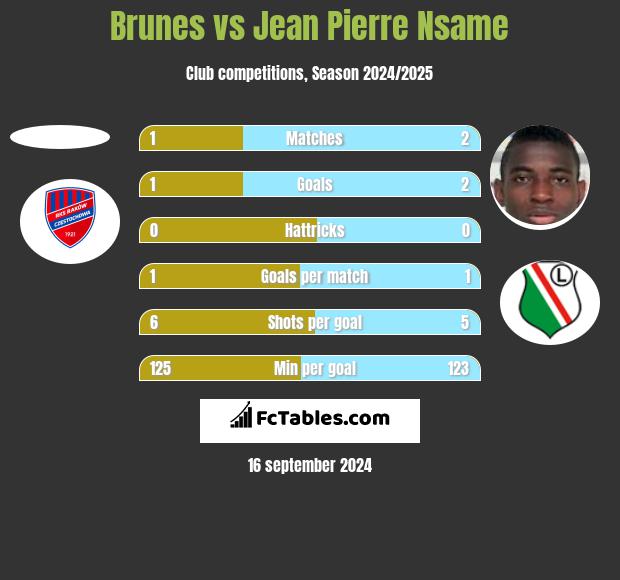 Brunes vs Jean Pierre Nsame h2h player stats