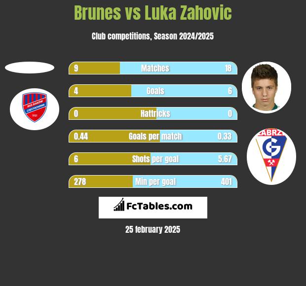 Brunes vs Luka Zahovic h2h player stats