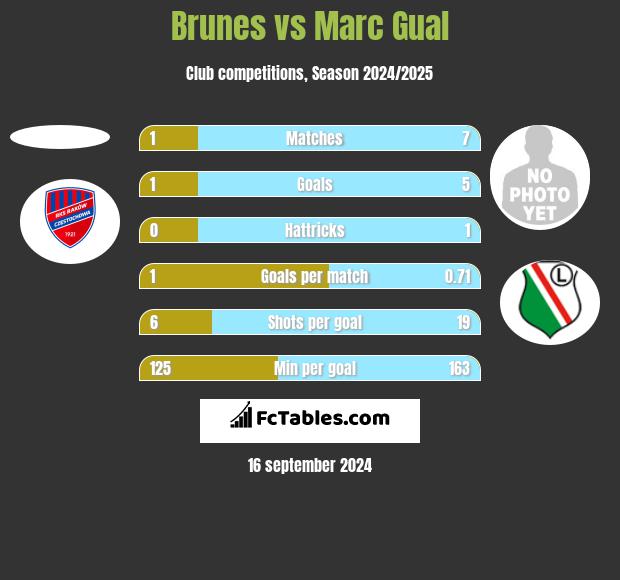 Brunes vs Marc Gual h2h player stats