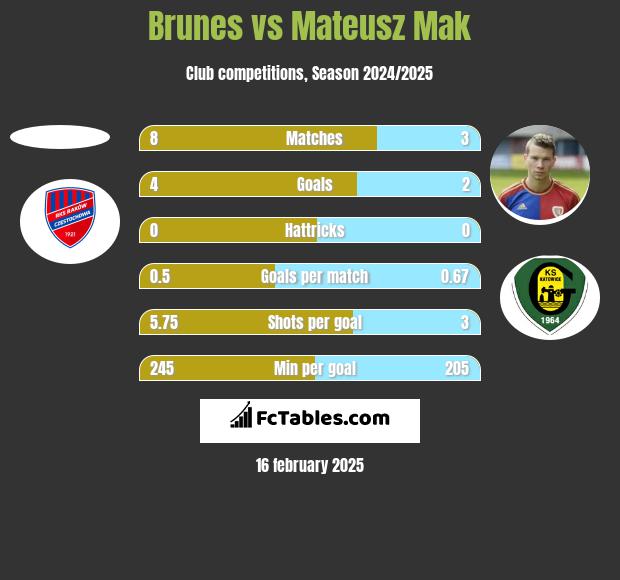 Brunes vs Mateusz Mak h2h player stats