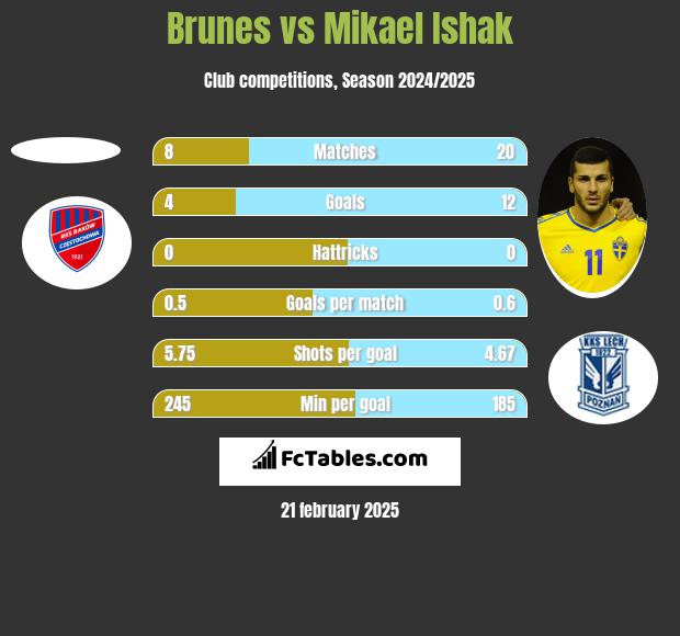 Brunes vs Mikael Ishak h2h player stats