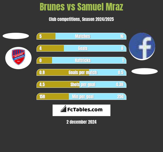 Brunes vs Samuel Mraz h2h player stats