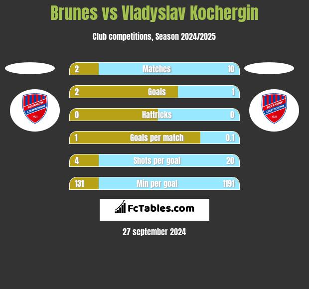 Brunes vs Vladyslav Kochergin h2h player stats