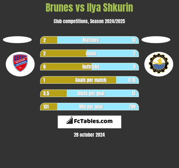 Brunes vs Ilya Shkurin h2h player stats