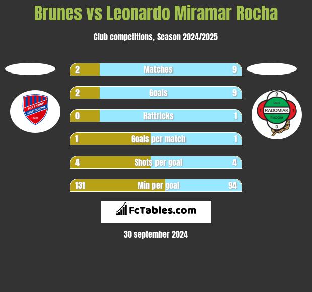 Brunes vs Leonardo Miramar Rocha h2h player stats