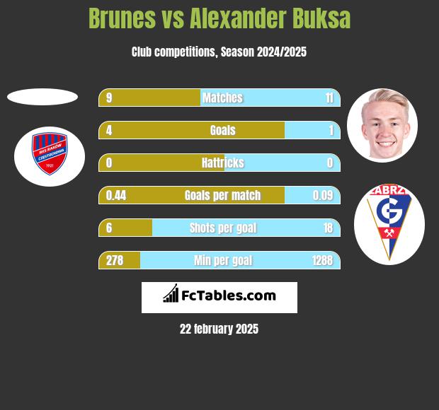 Brunes vs Alexander Buksa h2h player stats