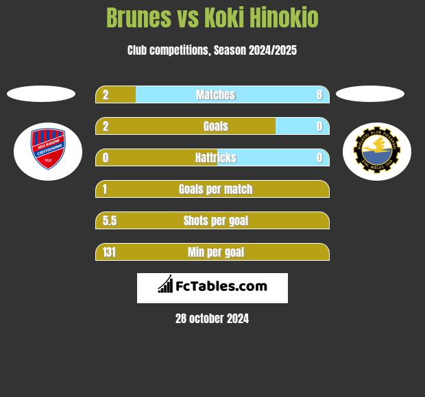 Brunes vs Koki Hinokio h2h player stats