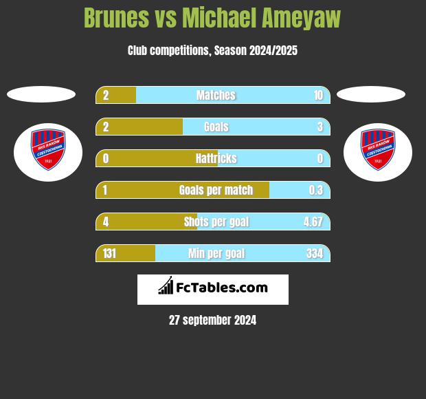 Brunes vs Michael Ameyaw h2h player stats