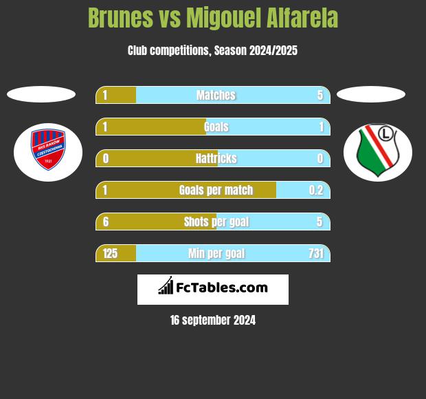 Brunes vs Migouel Alfarela h2h player stats