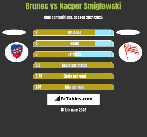 Brunes vs Kacper Smiglewski h2h player stats