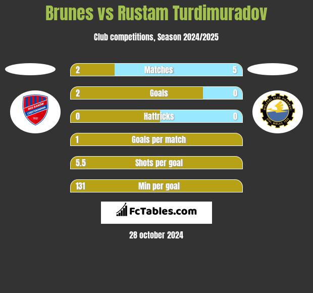 Brunes vs Rustam Turdimuradov h2h player stats