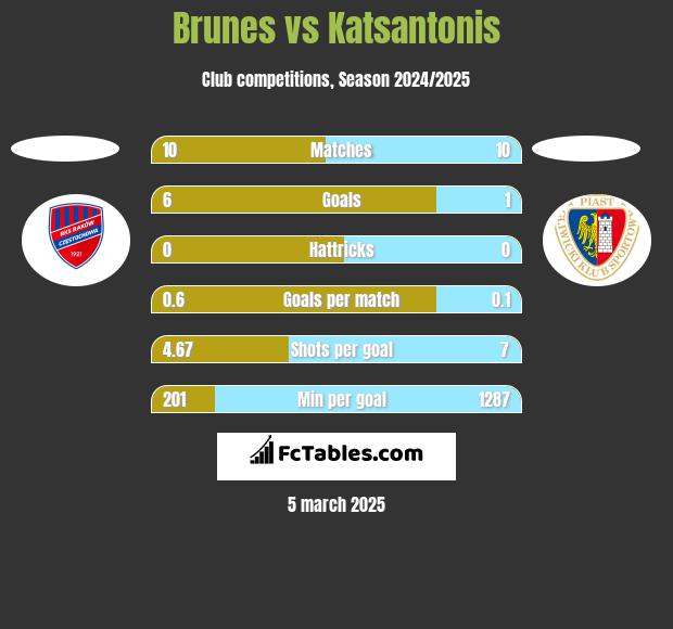 Brunes vs Katsantonis h2h player stats