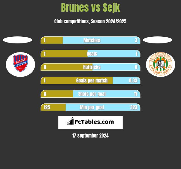 Brunes vs Sejk h2h player stats