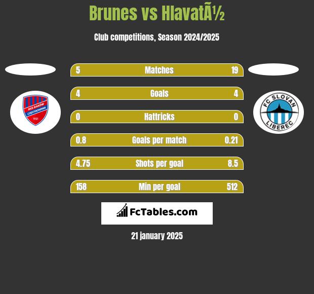 Brunes vs HlavatÃ½ h2h player stats