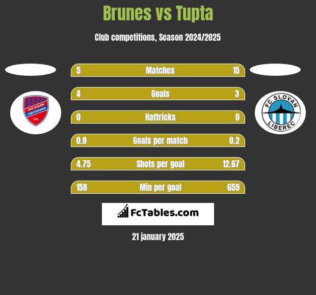 Brunes vs Tupta h2h player stats