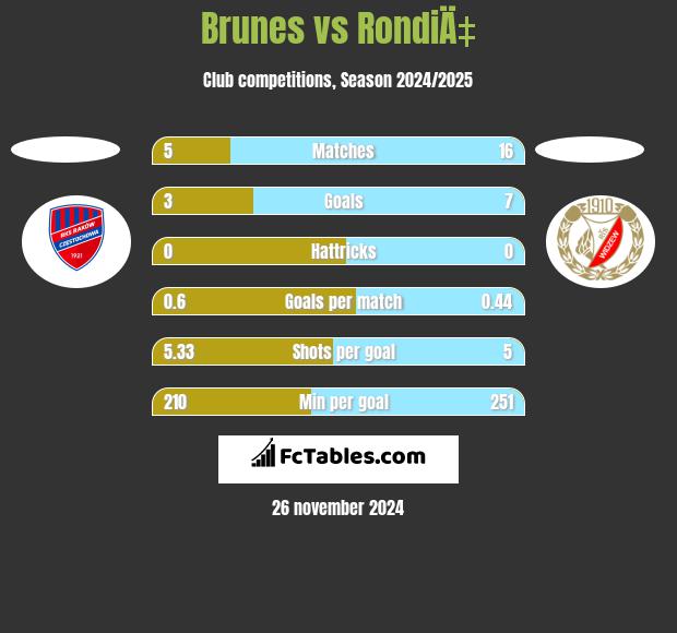 Brunes vs RondiÄ‡ h2h player stats