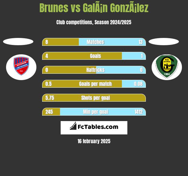 Brunes vs GalÃ¡n GonzÃ¡lez h2h player stats