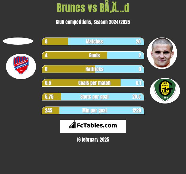 Brunes vs BÅ‚Ä…d h2h player stats