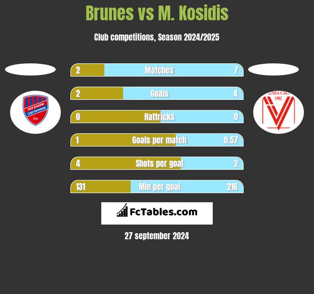 Brunes vs M. Kosidis h2h player stats