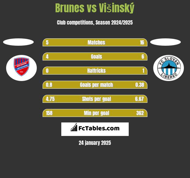 Brunes vs Višinský h2h player stats