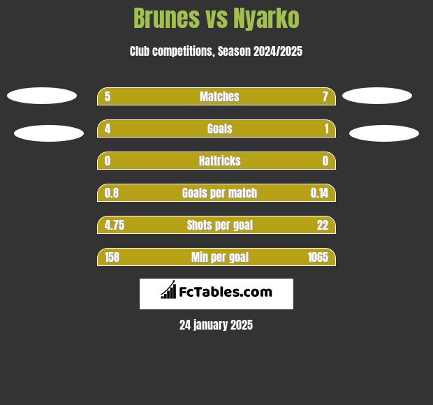 Brunes vs Nyarko h2h player stats