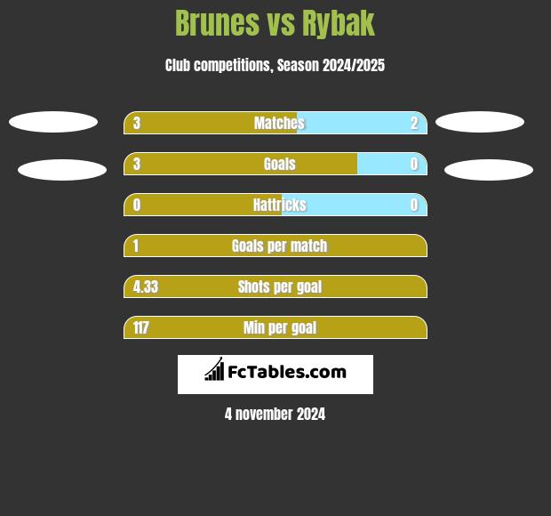 Brunes vs Rybak h2h player stats