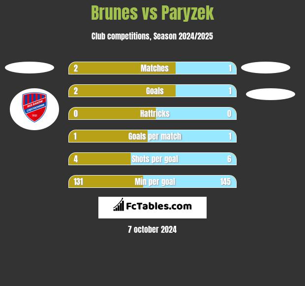 Brunes vs Paryzek h2h player stats