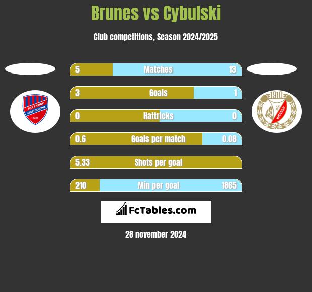 Brunes vs Cybulski h2h player stats