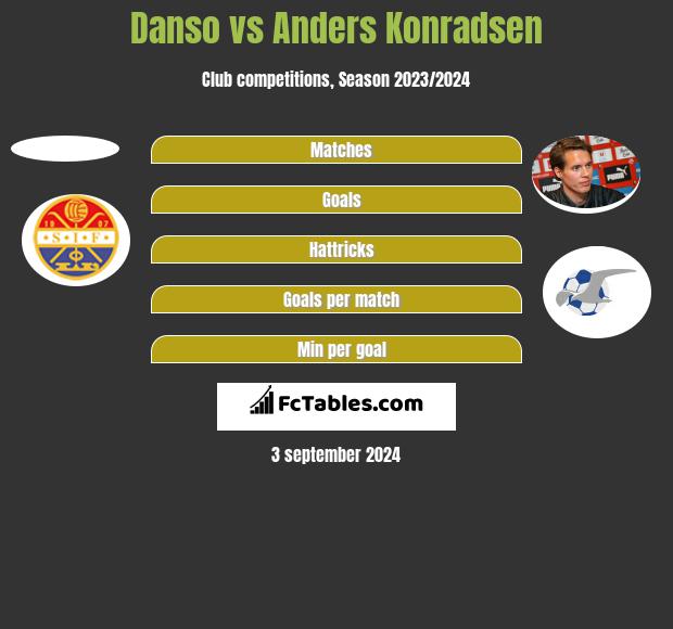 Danso vs Anders Konradsen h2h player stats