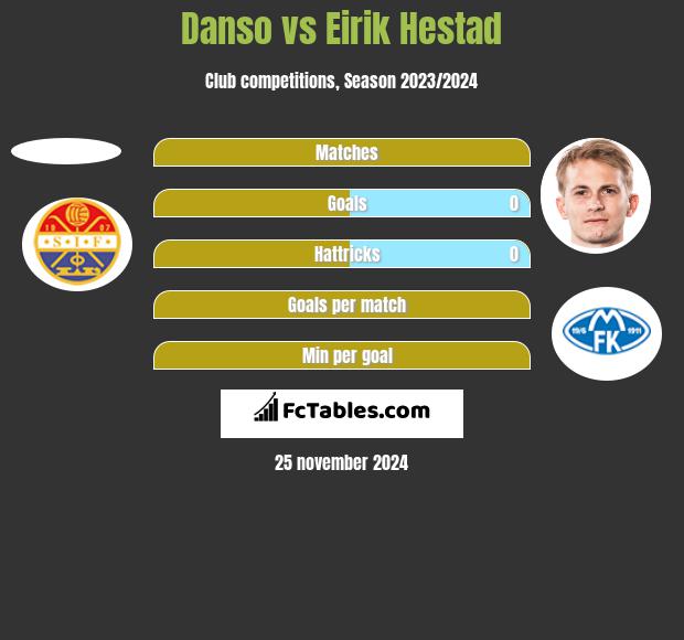 Danso vs Eirik Hestad h2h player stats