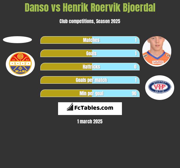 Danso vs Henrik Roervik Bjoerdal h2h player stats