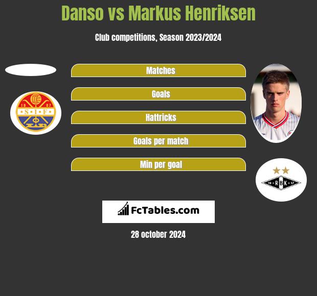 Danso vs Markus Henriksen h2h player stats