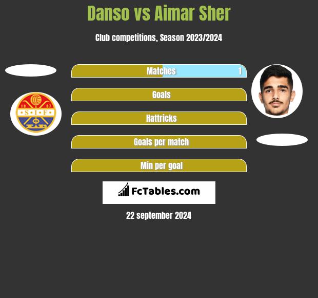 Danso vs Aimar Sher h2h player stats