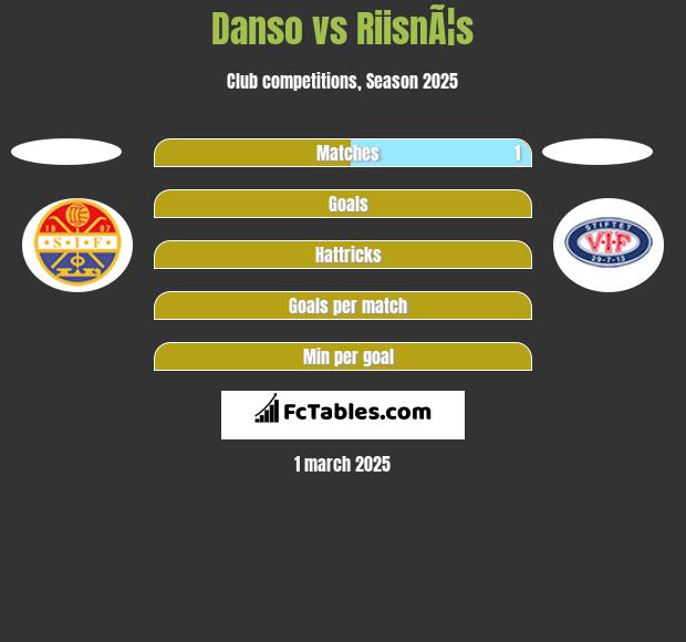 Danso vs RiisnÃ¦s h2h player stats