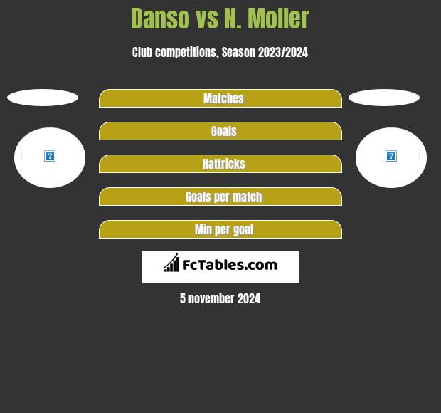 Danso vs N. Moller h2h player stats