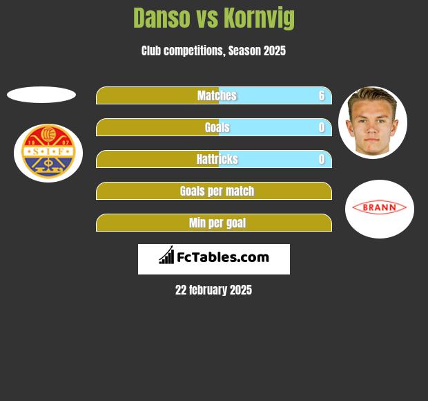 Danso vs Kornvig h2h player stats