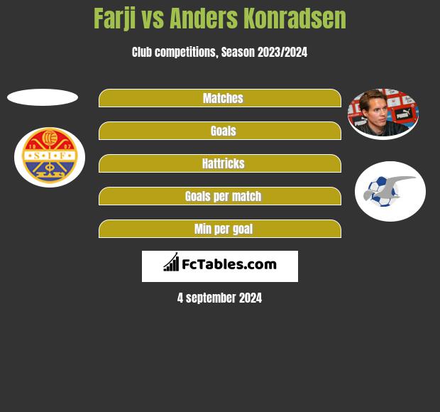 Farji vs Anders Konradsen h2h player stats