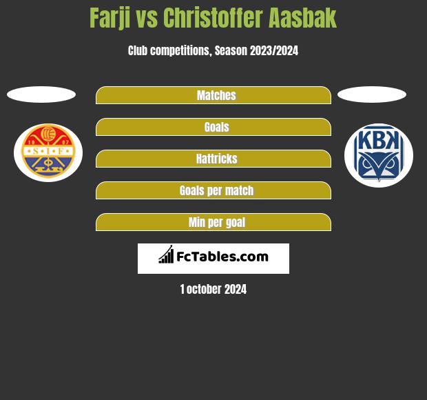 Farji vs Christoffer Aasbak h2h player stats