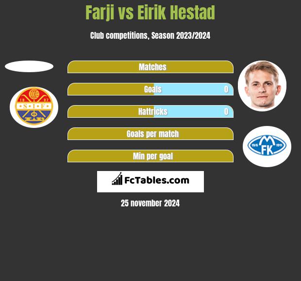 Farji vs Eirik Hestad h2h player stats