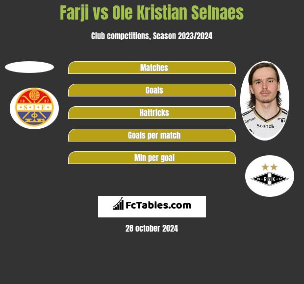 Farji vs Ole Kristian Selnaes h2h player stats