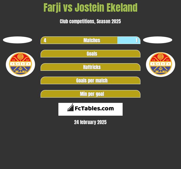 Farji vs Jostein Ekeland h2h player stats