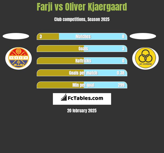 Farji vs Oliver Kjaergaard h2h player stats