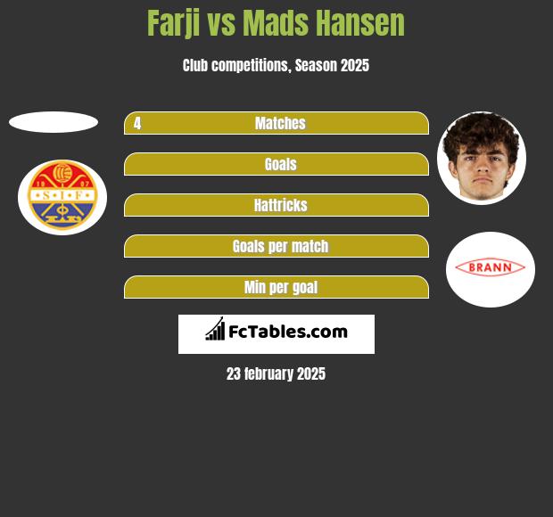 Farji vs Mads Hansen h2h player stats